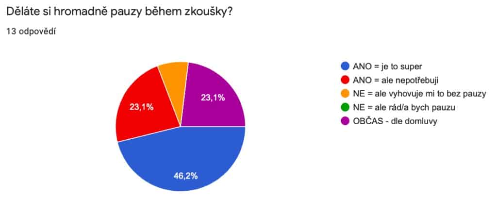 divadelní zkoušky - výsledky ankety