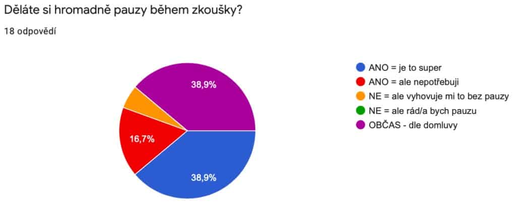 divadelní zkoušky - výsledky ankety