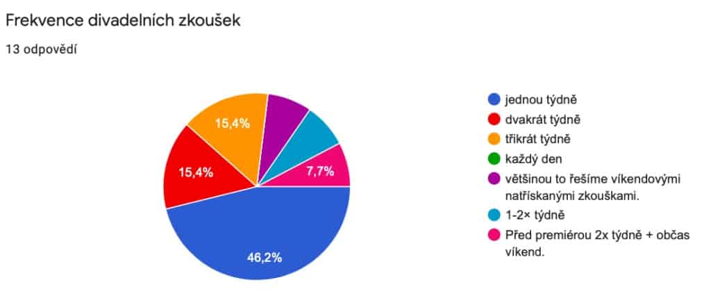divadelní zkoušky - výsledky ankety