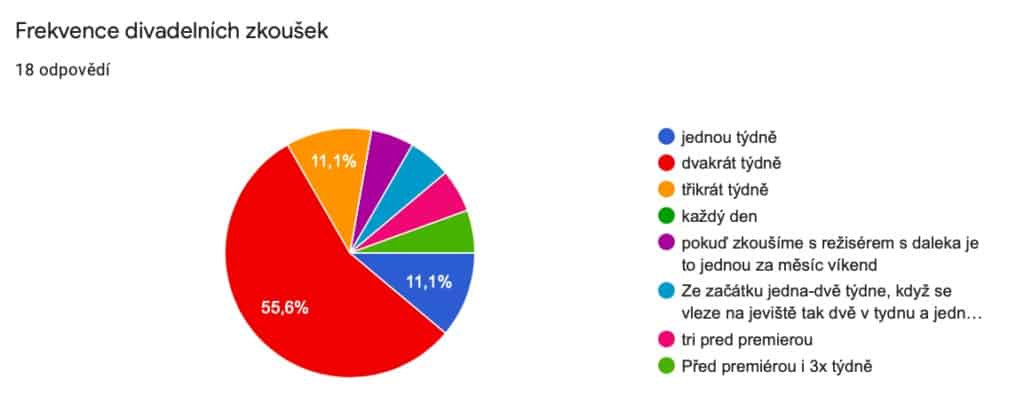 divadelní zkoušky - výsledky ankety