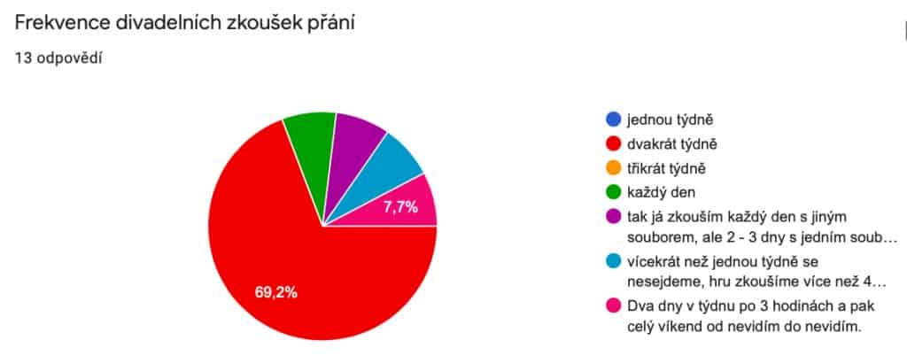 divadelní zkoušky - výsledky ankety