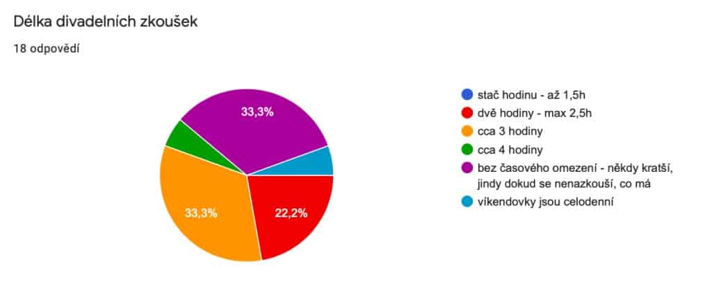 divadelní zkoušky - výsledky ankety