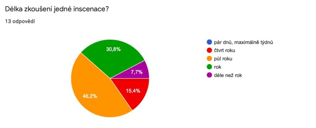 divadelní zkoušky - výsledky ankety