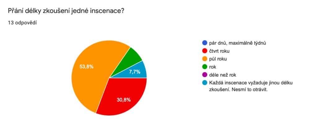 divadelní zkoušky - výsledky ankety