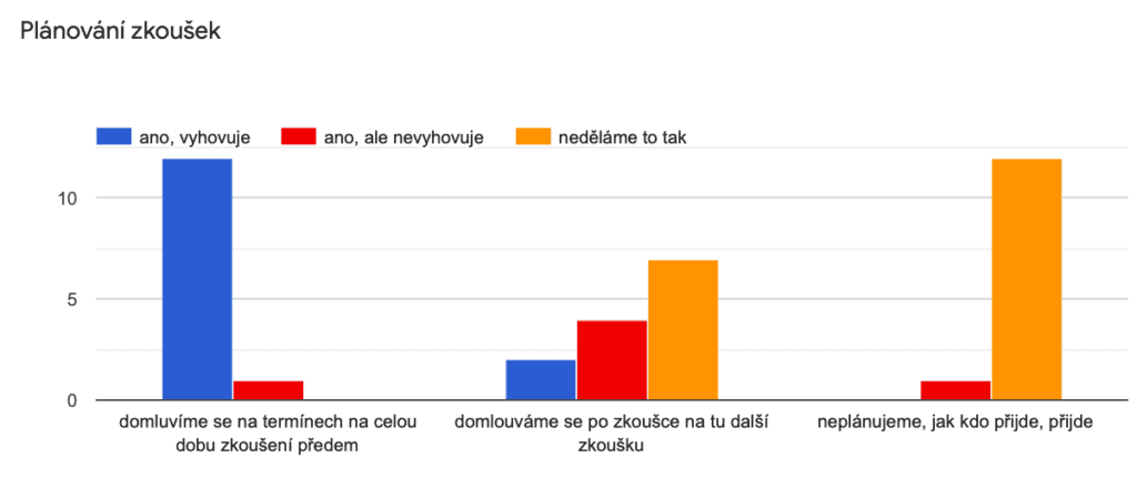 divadelní zkoušky - výsledky ankety