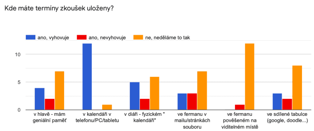 divadelní zkoušky - výsledky ankety